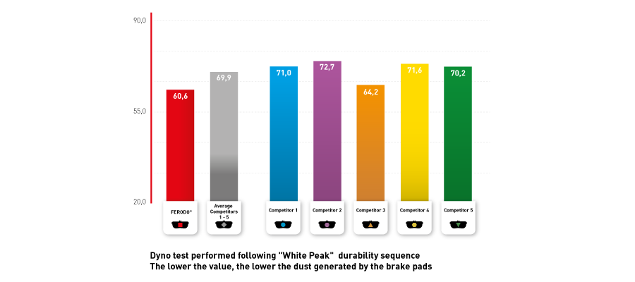 ferodo-dust-generation-test-results